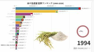 米の生産量 世界ランキング 19602020  コメの世界生産量ランキング！ [upl. by Bakemeier178]