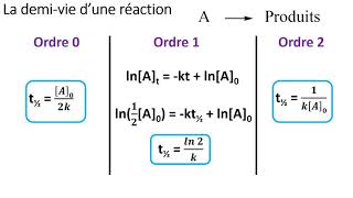 2 1 La cinétique chimique [upl. by Fried116]