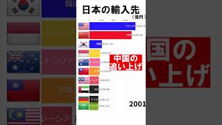 【加工貿易？】日本の輸入先ランキング 経済 貿易shorts [upl. by Renie]